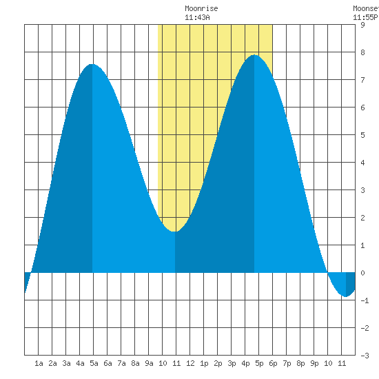 Fox Bay tide chart for Wednesday, January 25, 2023