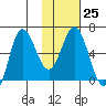 Fox Bay tide chart for Wednesday, January 25, 2023