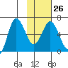 Fox Bay tide chart for Thursday, January 26, 2023