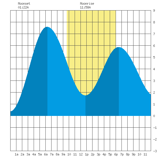 Fox Bay tide chart for Friday, January 27, 2023