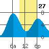 Fox Bay tide chart for Friday, January 27, 2023