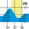 Fox Bay tide chart for Sunday, January 29, 2023