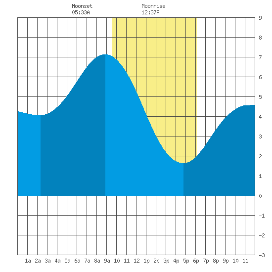 Fox Bay tide chart for Monday, January 30, 2023
