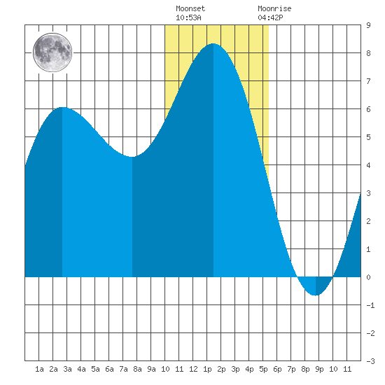 Fox Bay tide chart for Friday, January 6, 2023