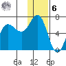 Fox Bay tide chart for Friday, January 6, 2023