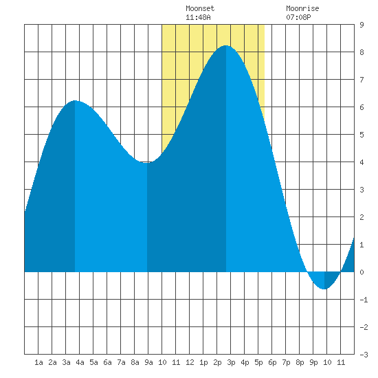 Fox Bay tide chart for Sunday, January 8, 2023