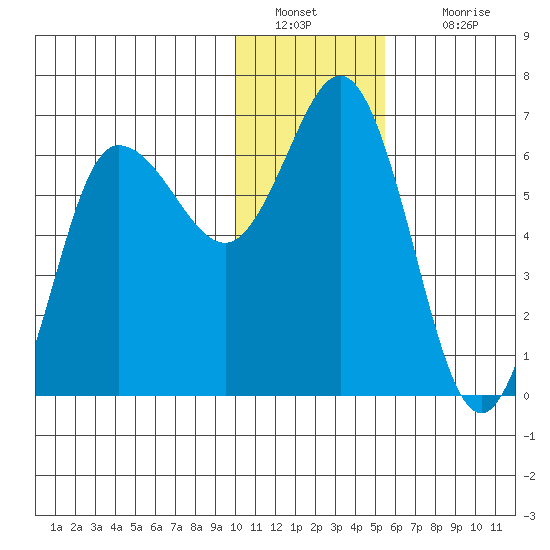 Fox Bay tide chart for Monday, January 9, 2023