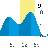 Fox Bay tide chart for Monday, January 9, 2023