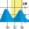 Fox Bay tide chart for Friday, February 10, 2023