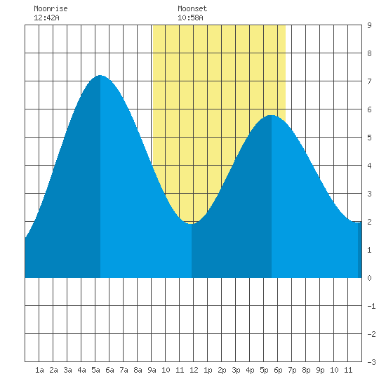 Fox Bay tide chart for Saturday, February 11, 2023