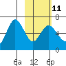 Fox Bay tide chart for Saturday, February 11, 2023