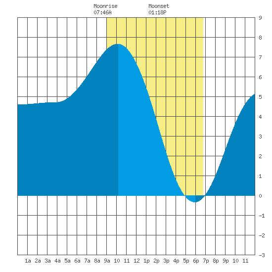 Fox Bay tide chart for Thursday, February 16, 2023