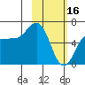 Fox Bay tide chart for Thursday, February 16, 2023