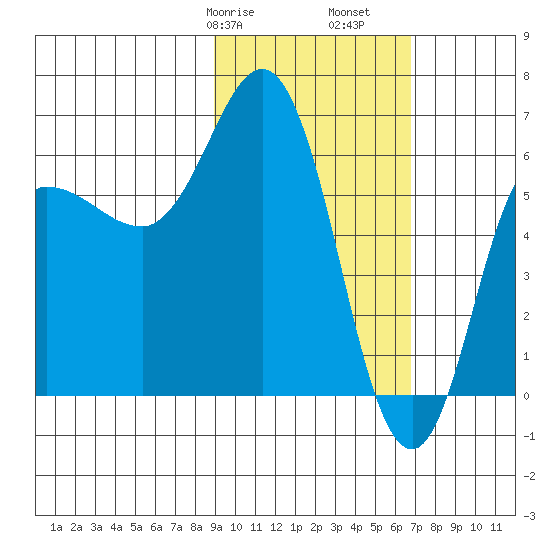 Fox Bay tide chart for Friday, February 17, 2023