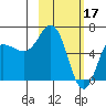 Fox Bay tide chart for Friday, February 17, 2023