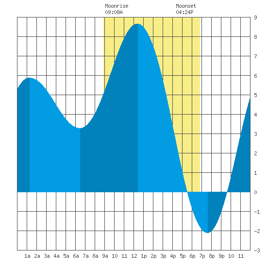 Fox Bay tide chart for Saturday, February 18, 2023