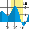 Fox Bay tide chart for Saturday, February 18, 2023