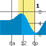 Fox Bay tide chart for Wednesday, February 1, 2023