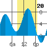 Fox Bay tide chart for Monday, February 20, 2023