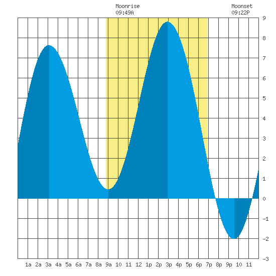 Fox Bay tide chart for Tuesday, February 21, 2023