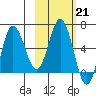 Fox Bay tide chart for Tuesday, February 21, 2023