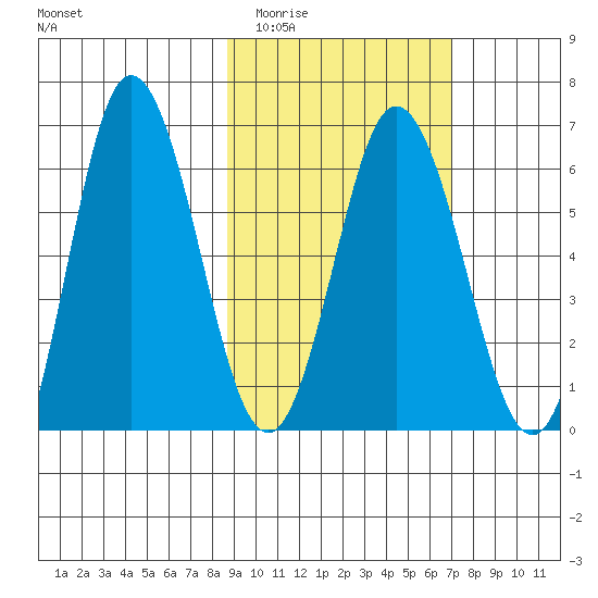 Fox Bay tide chart for Thursday, February 23, 2023