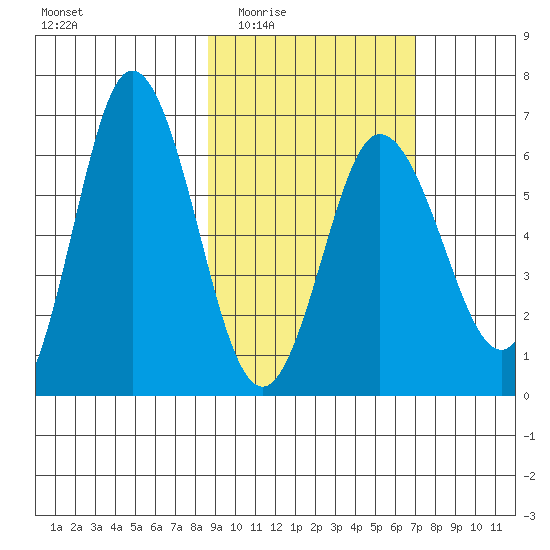 Fox Bay tide chart for Friday, February 24, 2023