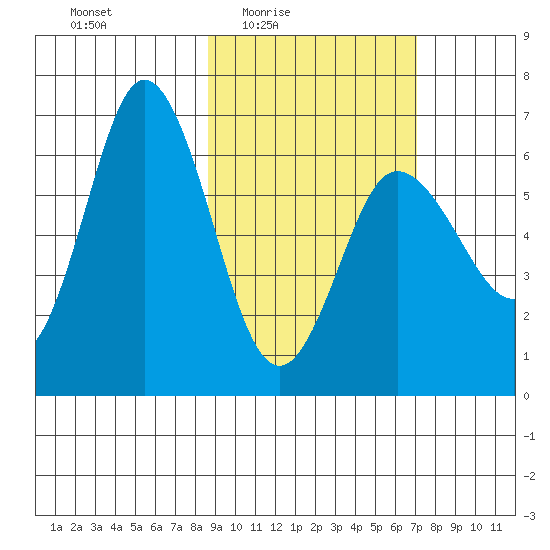 Fox Bay tide chart for Saturday, February 25, 2023