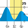 Fox Bay tide chart for Saturday, February 25, 2023