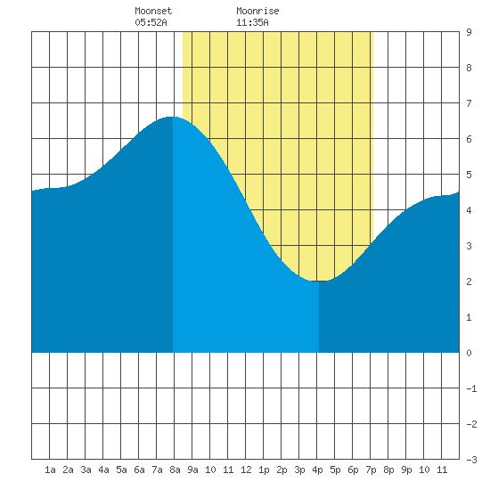 Fox Bay tide chart for Tuesday, February 28, 2023