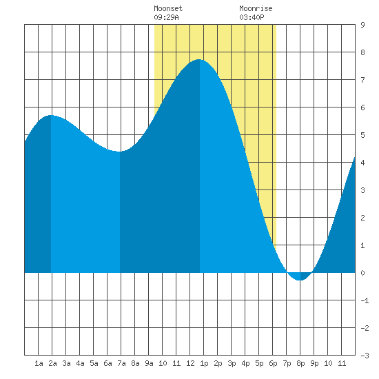 Fox Bay tide chart for Friday, February 3, 2023
