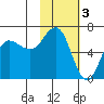 Fox Bay tide chart for Friday, February 3, 2023