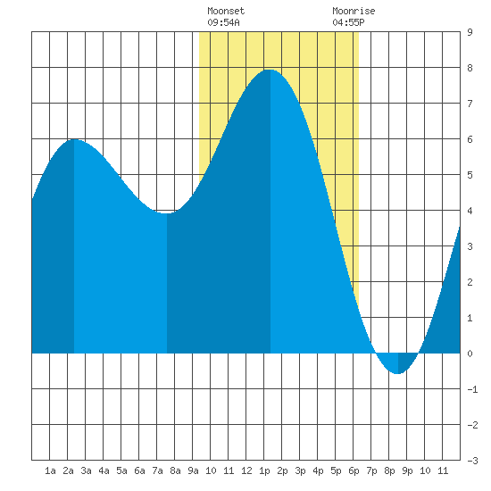 Fox Bay tide chart for Saturday, February 4, 2023