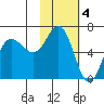 Fox Bay tide chart for Saturday, February 4, 2023