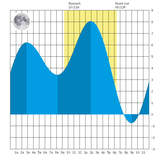 Fox Bay tide chart for Sunday, February 5, 2023