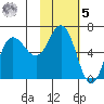Fox Bay tide chart for Sunday, February 5, 2023