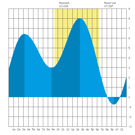 Fox Bay tide chart for Monday, February 6, 2023