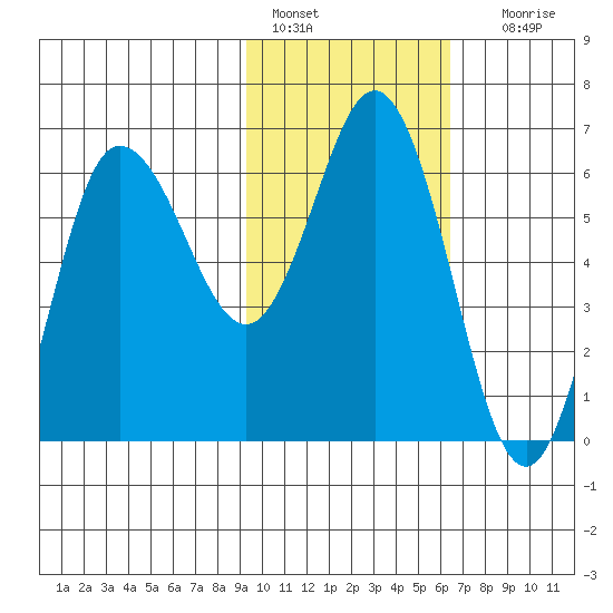 Fox Bay tide chart for Tuesday, February 7, 2023