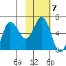 Fox Bay tide chart for Tuesday, February 7, 2023