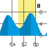 Fox Bay tide chart for Wednesday, February 8, 2023