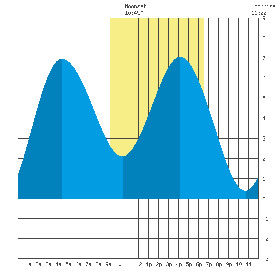 Fox Bay tide chart for Thursday, February 9, 2023