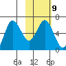 Fox Bay tide chart for Thursday, February 9, 2023