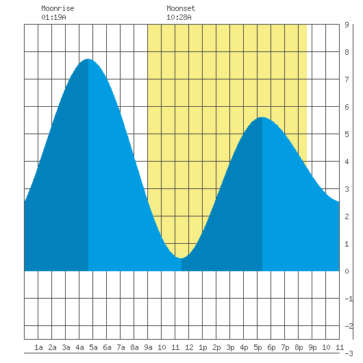 Fox Bay tide chart for Sunday, March 12, 2023