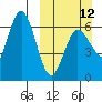 Fox Bay tide chart for Sunday, March 12, 2023