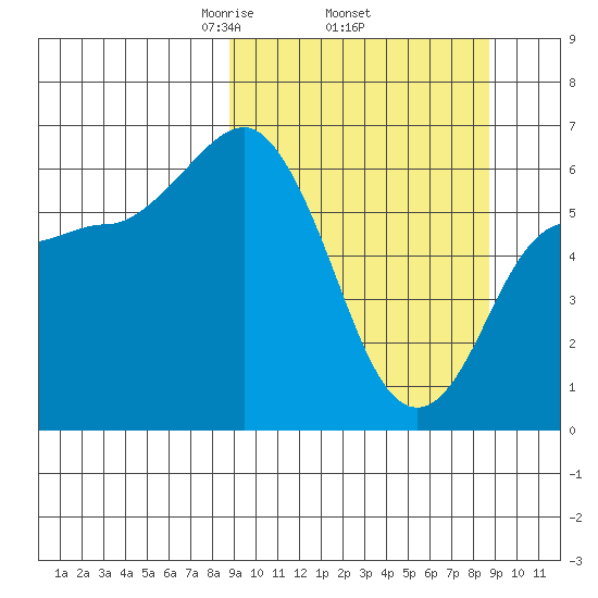 Fox Bay tide chart for Thursday, March 16, 2023