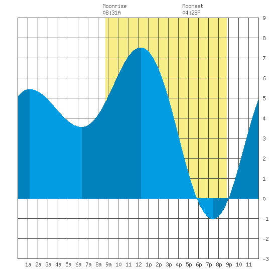 Fox Bay tide chart for Saturday, March 18, 2023