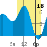 Fox Bay tide chart for Saturday, March 18, 2023