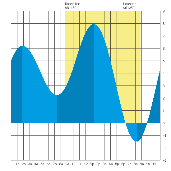 Fox Bay tide chart for Sunday, March 19, 2023