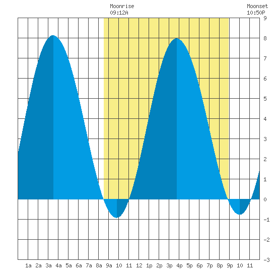Fox Bay tide chart for Wednesday, March 22, 2023