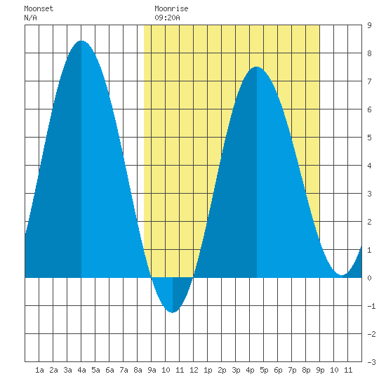 Fox Bay tide chart for Thursday, March 23, 2023